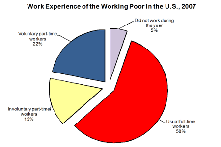 The Working Poor Invisible In America Summary Of Chapters